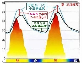 屋根材の種類による快適性・断熱性・通気性による冷暖房費の節約資料